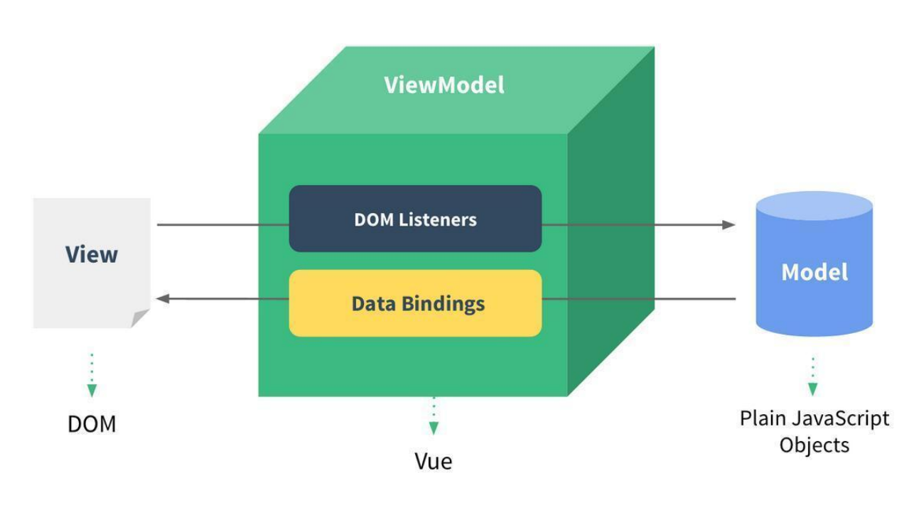 Vue的MVVM的结构图